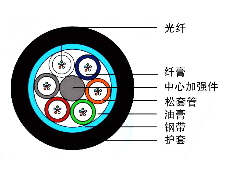 管道、非自承式架空光纜（GYFTS）