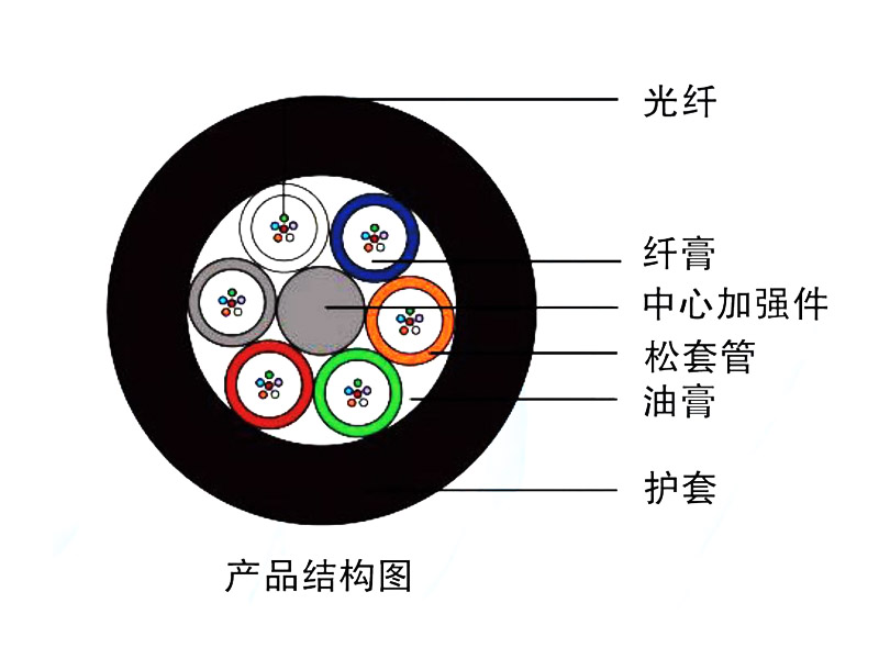 管道、非自承式架空光纜（GYFTY）