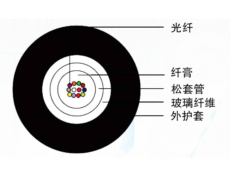 管道、非自承式架空光纜（GYFXTF）