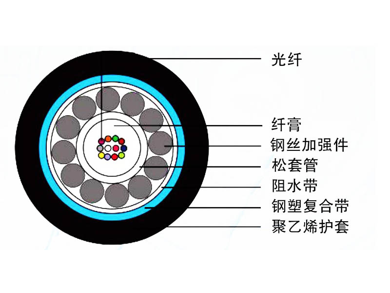 管道、非自承式架空光纜（GYXTS）