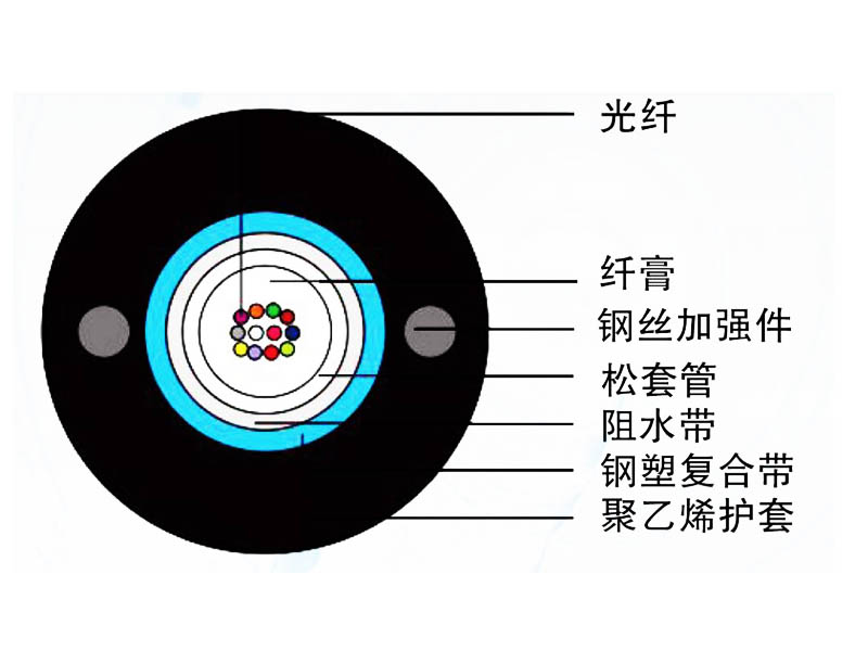 管道、非自承式架空光纜（GYXTW）
